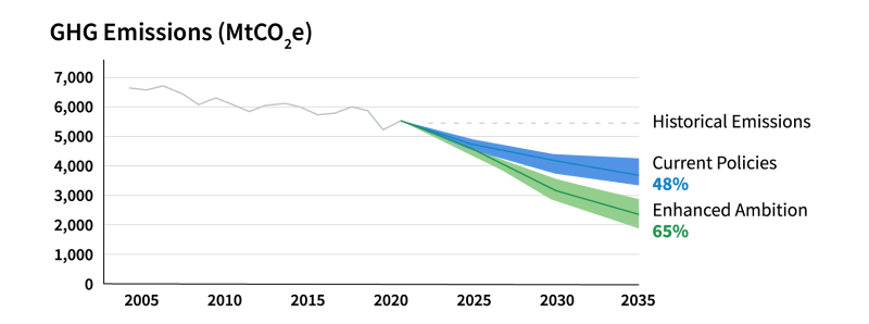 graph of U.S. emissions reductions necessary to achieve an ambitious 2035 climate target