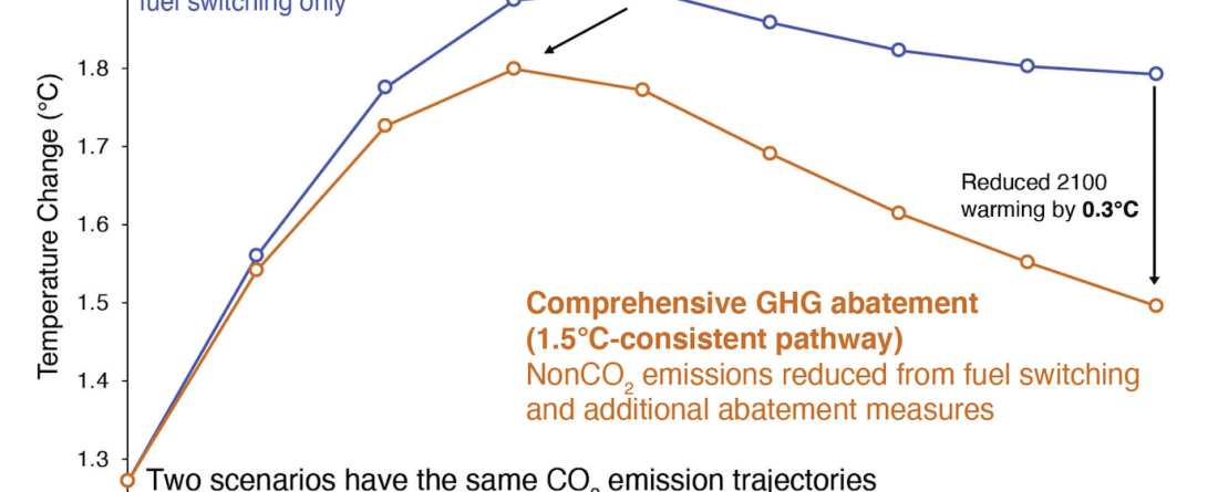 Role of comprehensive non-CO2 GHG abatement in deep decarbonization pathways